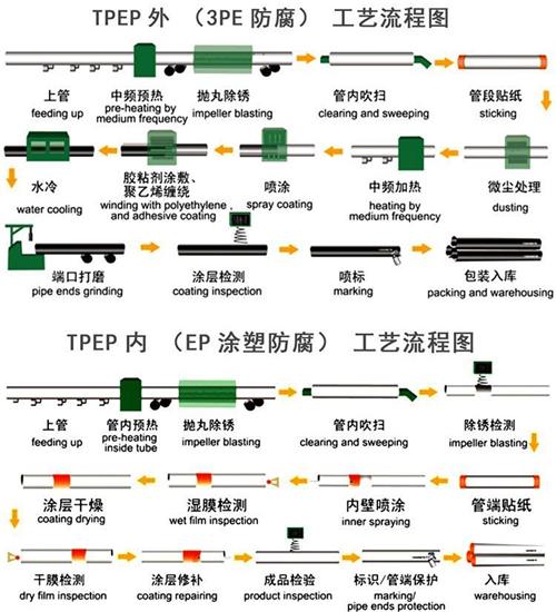 天水加强级tpep防腐钢管工艺流程