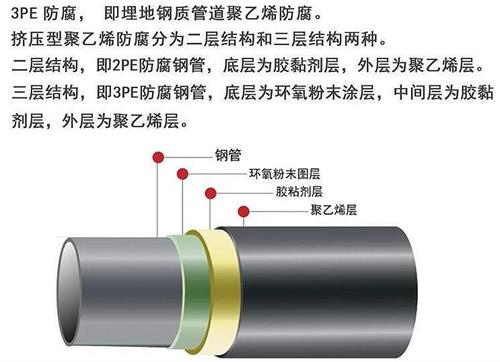 天水3pe防腐钢管厂家结构特点