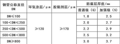 天水3pe防腐钢管供应涂层参数