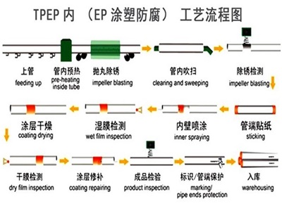 天水TPEP防腐钢管厂家工艺